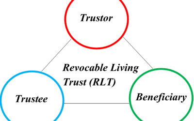 What is a Revocable Living Trust?